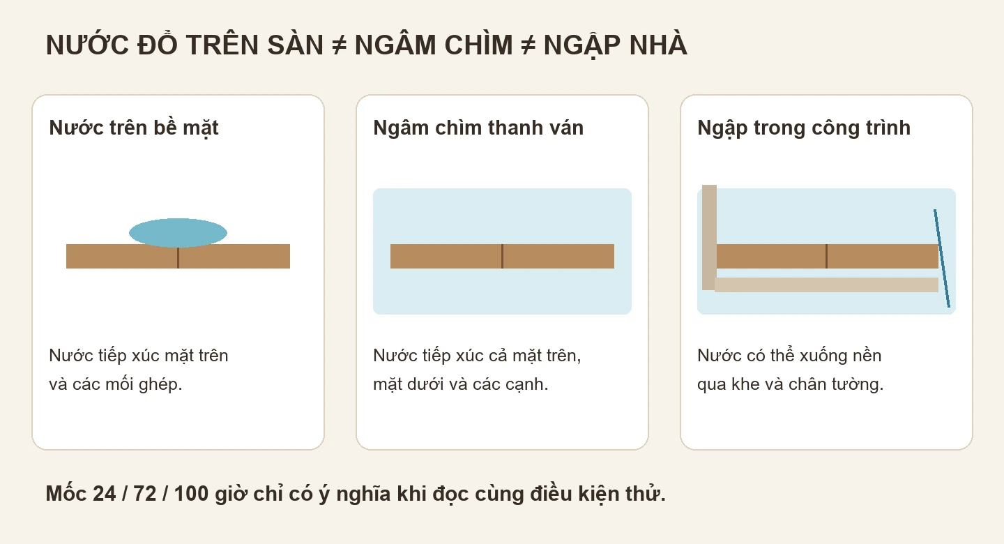 Sàn gỗ chống nước có ngâm nước được không? Bảng giá 2026 2 Ba điều kiện tiếp xúc nước có cơ chế tác động khác nhau.